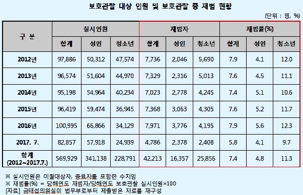 국회 법제사법위원회 소속 더불어민주당 금태섭 의원이 7일 법무부로부터 제출받은 '보호관찰 대상 인원 및 보호관찰 중 재범 현황' 자료. (사진=뉴시스)