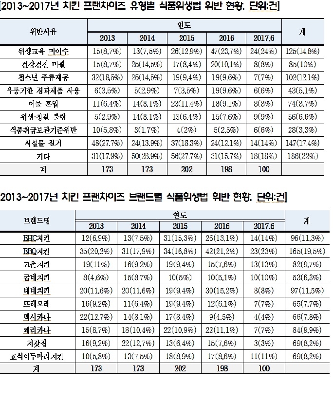 국회 보건복지위원회 소속 더불어민주당 기동민 의원은 7일 식품의약품안전처로부터 제출받은 '치킨 프랜차이즈 식품위생법 위반 현황' 자료. (사진=뉴시스)