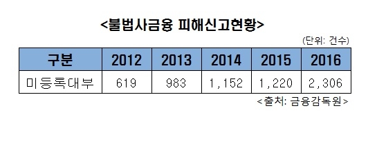 미등록대부업체 피해신고, 5년새 4배 가까이 늘었다