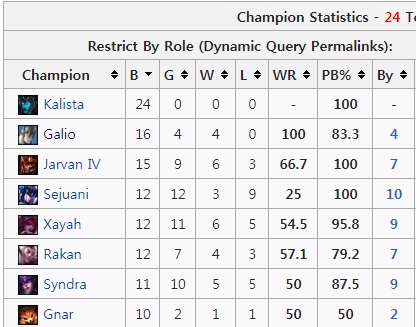 2017 롤드컵 16강 1라운드에서 금지된 횟수가 많은 챔피언 순위(자료=lol.esportswikis.com)