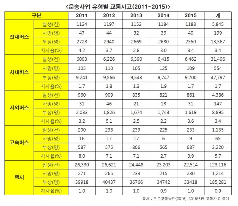 김병욱의원, 관광 전세버스 교통사고 사상자, 연 평균 2753명 '하루 평균 8명 꼴'