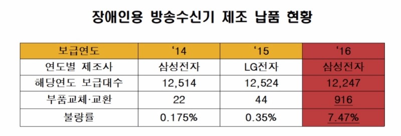 장애인 무시하는 삼성전자?…배터리 폭발한 노트7 불량률 '0.0024%' 장애인 수신기는 '7.47%'