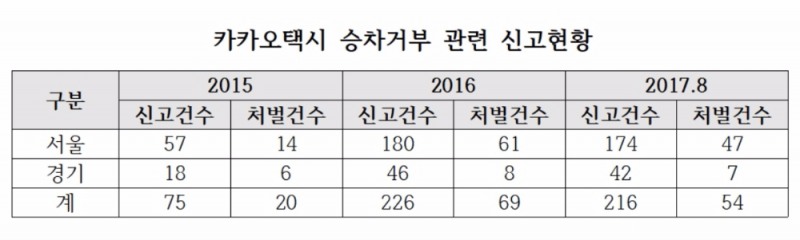 카카오택시, 서비스개시 1년 만에 승차거부 3배 '껑충'