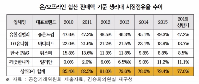 최대 17.1% 인상된 '좋은느낌'…유한킴벌리 갑질 논란 증폭