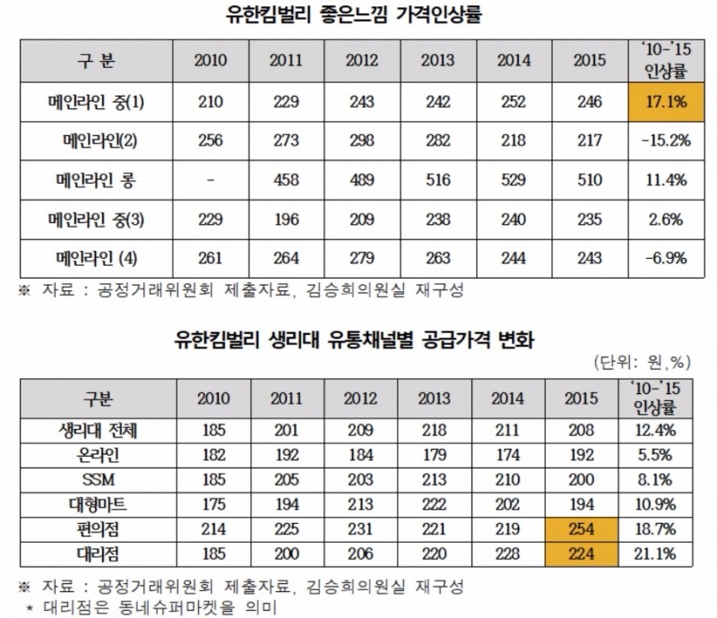 최대 17.1% 인상된 '좋은느낌'…유한킴벌리 갑질 논란 증폭