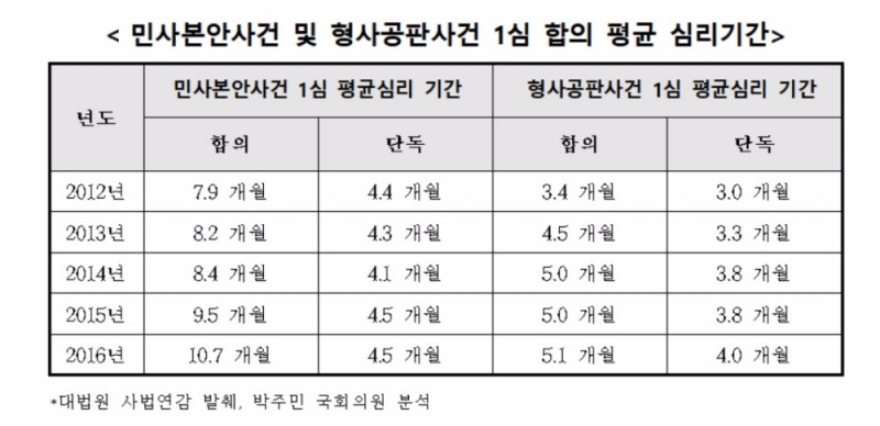 1심 평균 심리기간 5년 연속 증가 … 법관 부족으로 재판장기화 심각