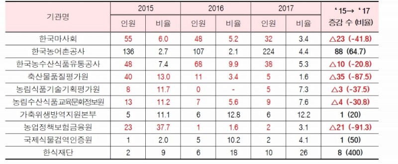 <농식품부 산하 공공기관 청년고용 현황>(단위: 명, %)