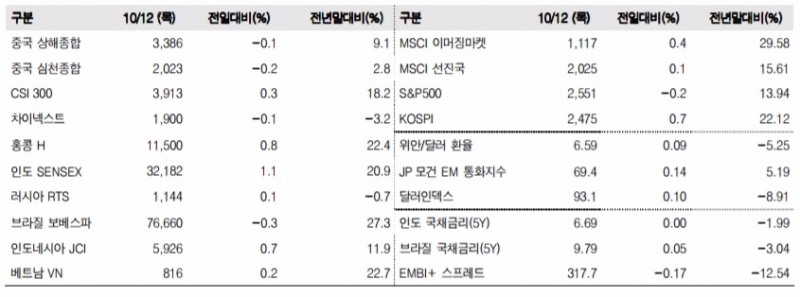 이머징마켓 금융지표 추이(단위: p, %, 자료=한국투자증권)