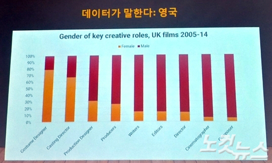 여성감독 비율 11%… 데이터로 본 영화계의 '성 불평등'