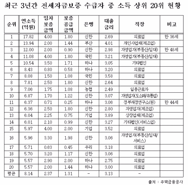 연소득 17억 의사·12억 임대업자에게 서민 전세자금 보증한 '주금공'