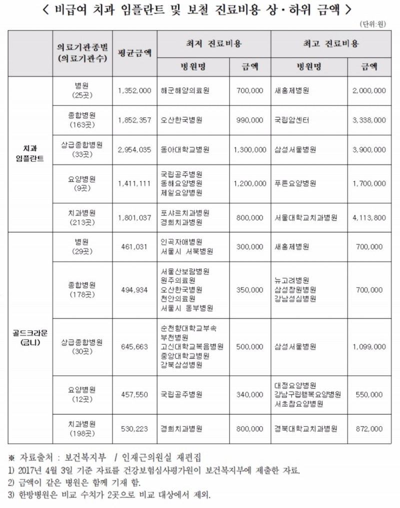 바가지 임플란트 병원은 어디?…새홍제·국립암센터·삼성서울·서울대·푸른요양