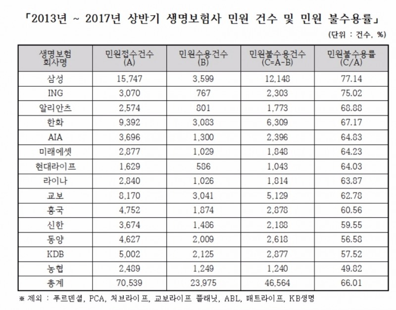 '고객불만 나몰라라'…민원 불수용률 삼성생명 '77.14%' 메리츠화재 '60.03%'