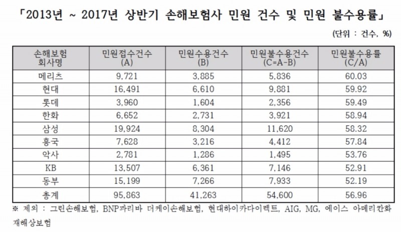 '고객불만 나몰라라'…민원 불수용률 삼성생명 '77.14%' 메리츠화재 '60.03%'