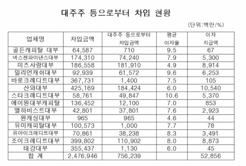 대주주 밀어주기?…특수관계인에게 고율 이자 제공하는 스타크레디트·조이크레디트·엘하비스트 논란