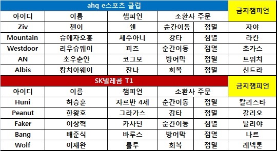 [롤드컵] SK텔레콤, ahq에게 무기력하게 패배