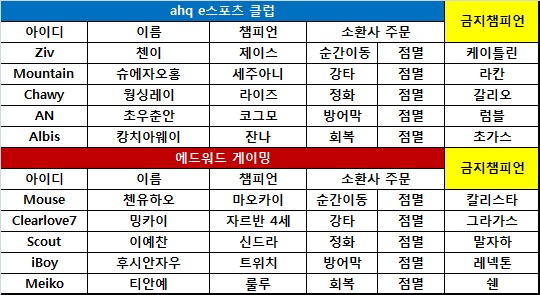 [롤드컵] EDG, '고속 성장' 트위치 앞세워 ahq 격파! 2연승