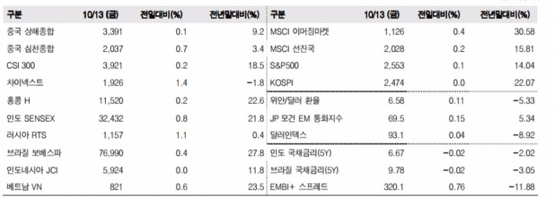 이머징마켓 금융지표 추이(단위: p, %, 자료=한국투자증권)