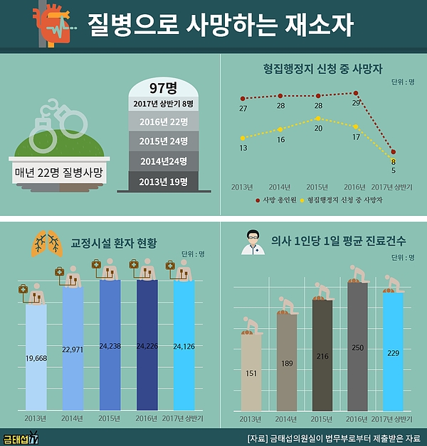 교정시설, 한 해 질병 사망자 22명... “의료환경 열악 심각”