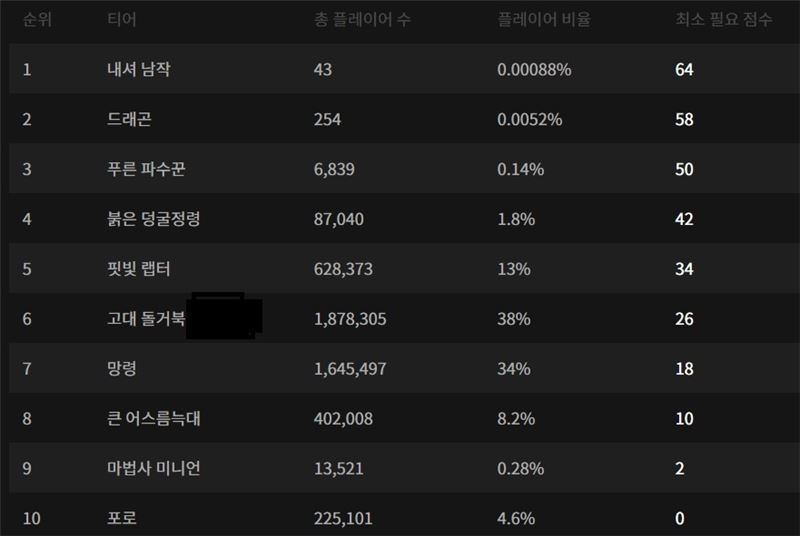 롤드컵을 앞두고 진행한 승부의 신 16강 결과(사진=라이엇게임즈 홈페이지 발췌).