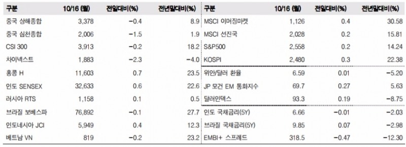 이머징마켓 금융지표 추이(단위: p, %, 자료=한국투자증권)