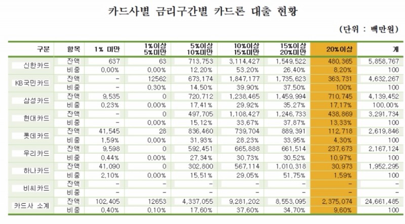 도마 위에 오른 삼성카드…20% 고금리 카드론 수익 30% 독차지