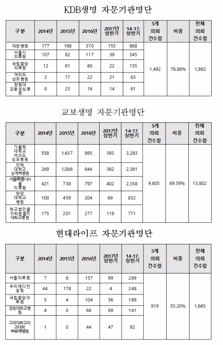 현대·교보·KDB생명·롯데손보는 특정 의료기관과 수상한 관계?