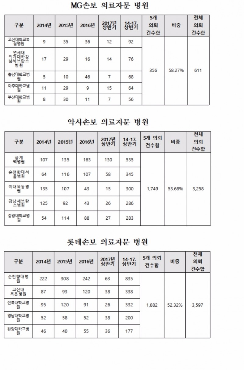 현대·교보·KDB생명·롯데손보는 특정 의료기관과 수상한 관계?