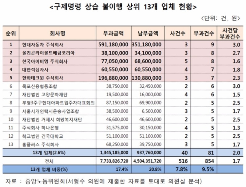 부당해고에 구제명령까지 무시한 한국아이비엠·적십자·하나은행·홈플러스