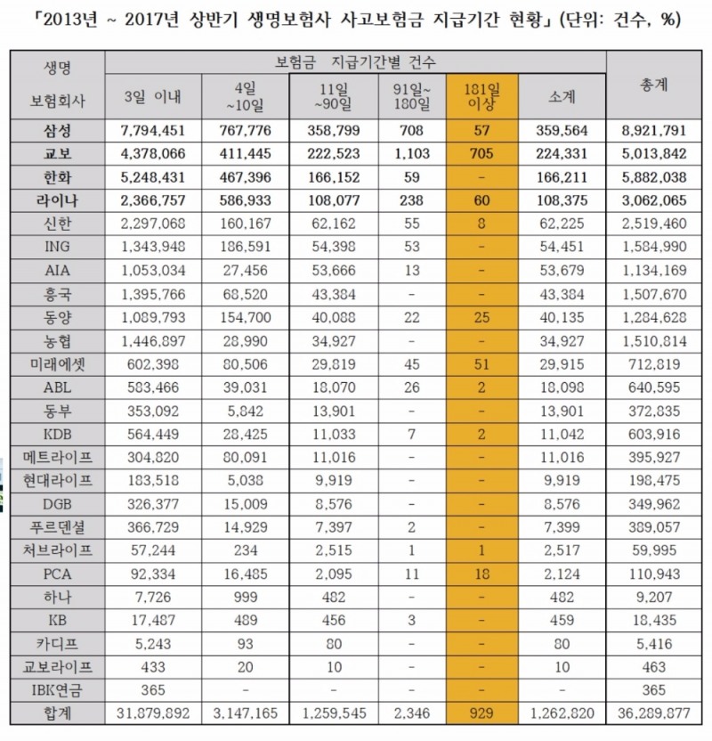 180일 이상 보험금 늦장 지급하는 보험사 1위 '동부화재'