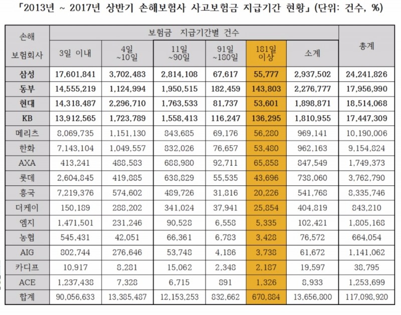 180일 이상 보험금 늦장 지급하는 보험사 1위 '동부화재'