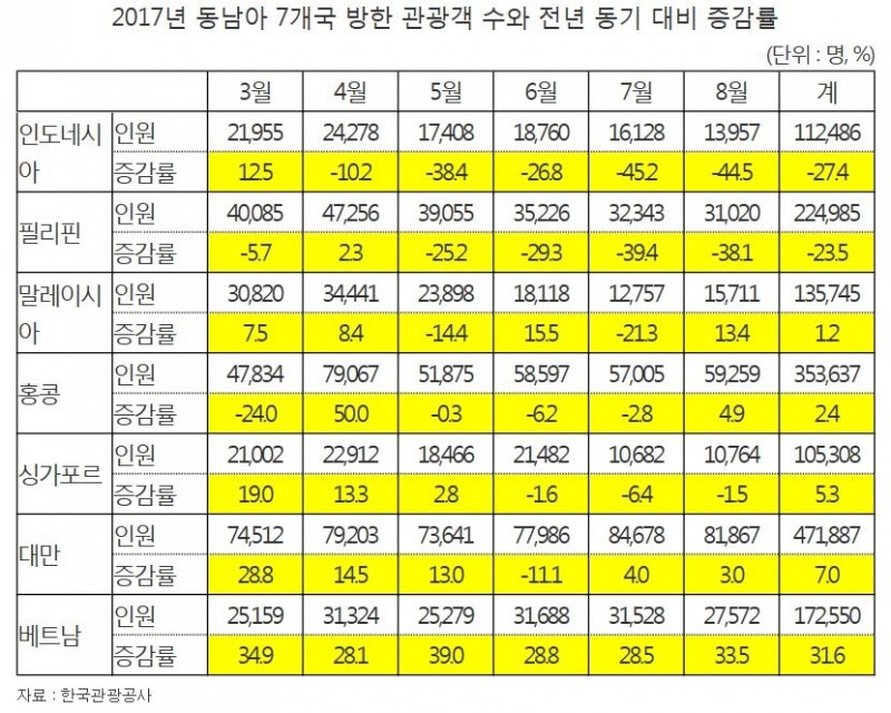 김병욱 의원, 한한령 6개월, 방한 동남아 관광객도 줄었다