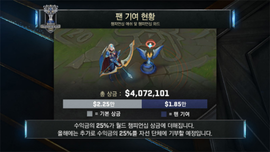 '팬 기여금' 더한 롤드컵 2017 총 상금, 45억 원 돌파