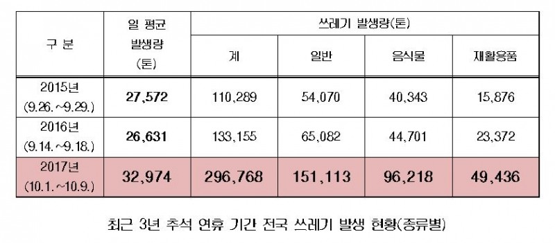 하태경의원, “추석황금연휴 기간 쓰레기발생량 약 30만톤…전년 대비 2.23배 증가”