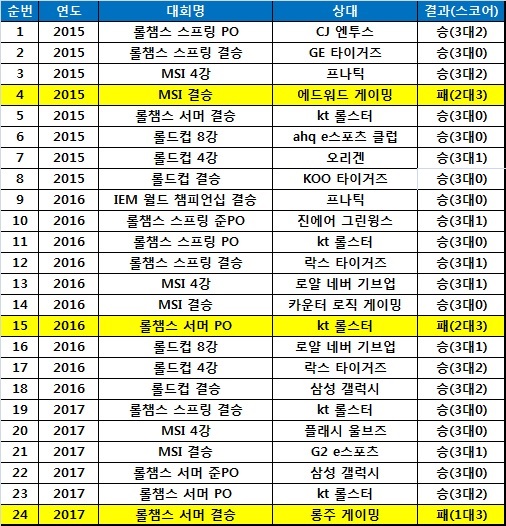 SK텔레콤 T1의 2015년 이후 5전3선승제 성적.