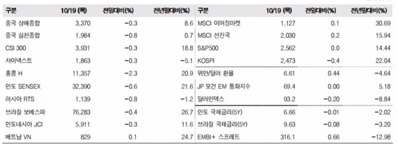 이머징마켓 금융지표 추이(단위: p, %, 자료= 한국투자증권)