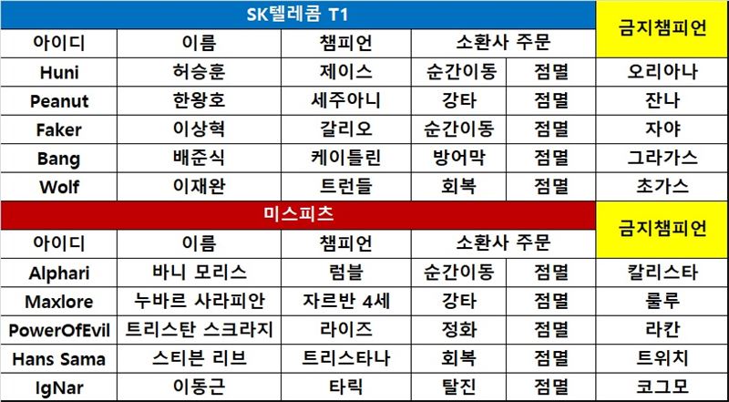 [롤드컵] SKT, 미스피츠 상대로 16대1 대승! 기선 제압