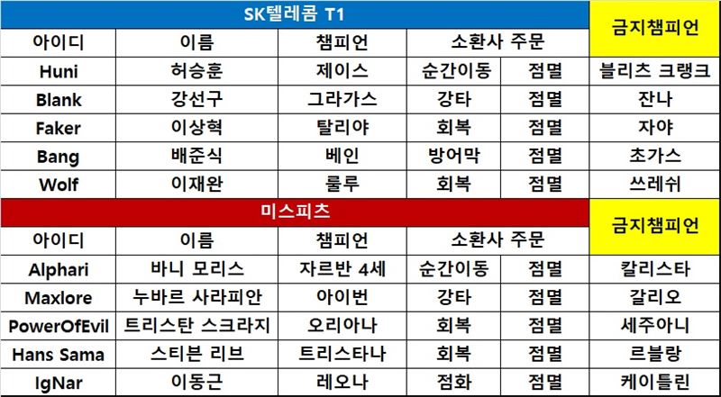 [롤드컵] 미스피츠, 레오나-아이번 조합 앞세워 SKT 격파! 2-1