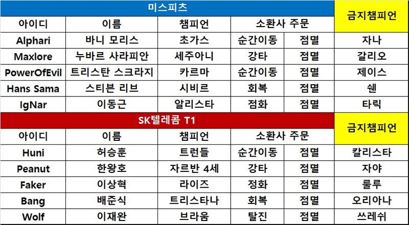 [롤드컵] SK텔레콤, 교전 능력 우위 앞세워 미스피츠에 역전승