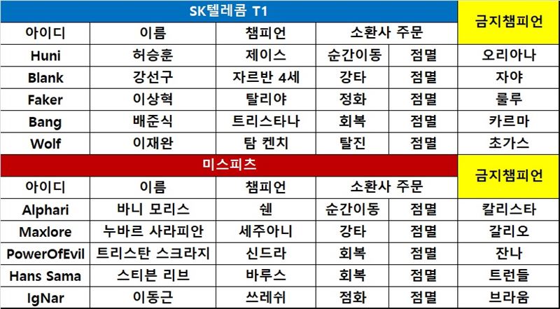 [롤드컵] SK텔레콤, 신중한 운영 통해 미스피츠 격파! 3연속 4강