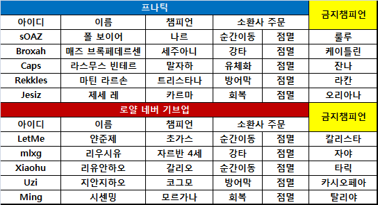 [롤드컵] 프나틱, 나르-트리스타나 슈퍼 플레이로 RNG에 대역전승