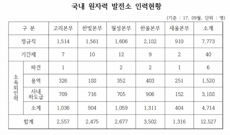 비정규직 노동자가 가장 많은 원전은?!