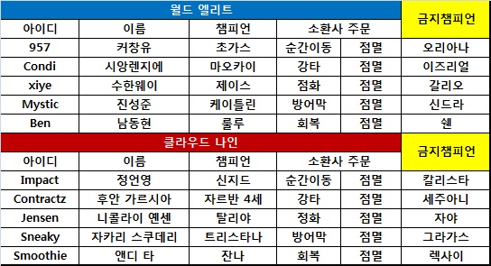 [롤드컵] C9, '미친' 트리스타나 앞세워 WE 완파! 2대1 역전