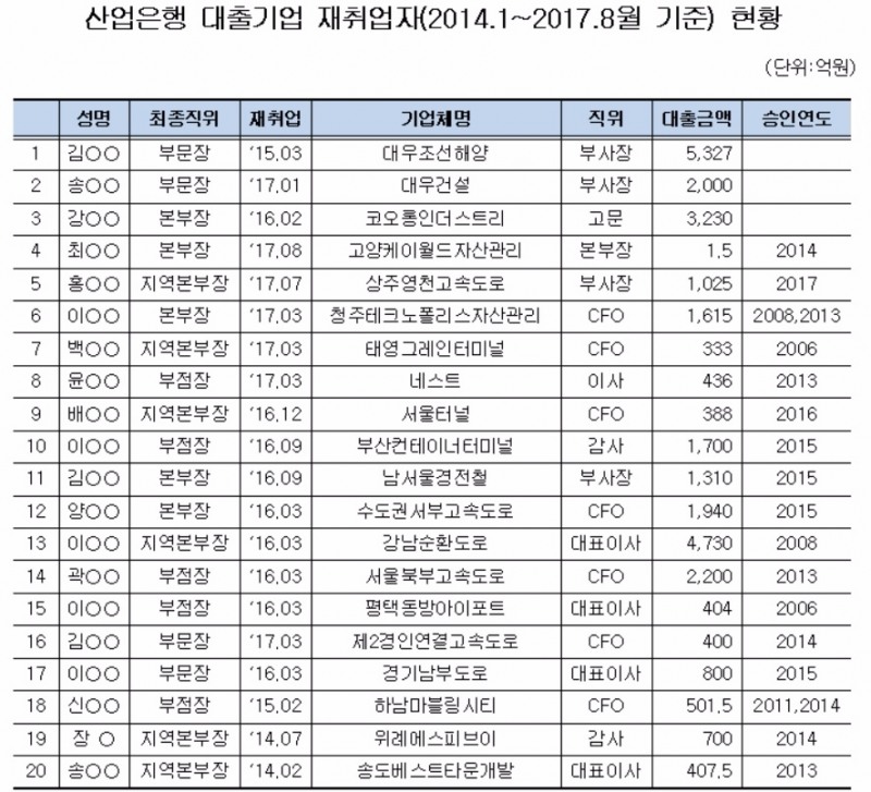 대출기업에 재취업한 '산업은행 고위 퇴직자'