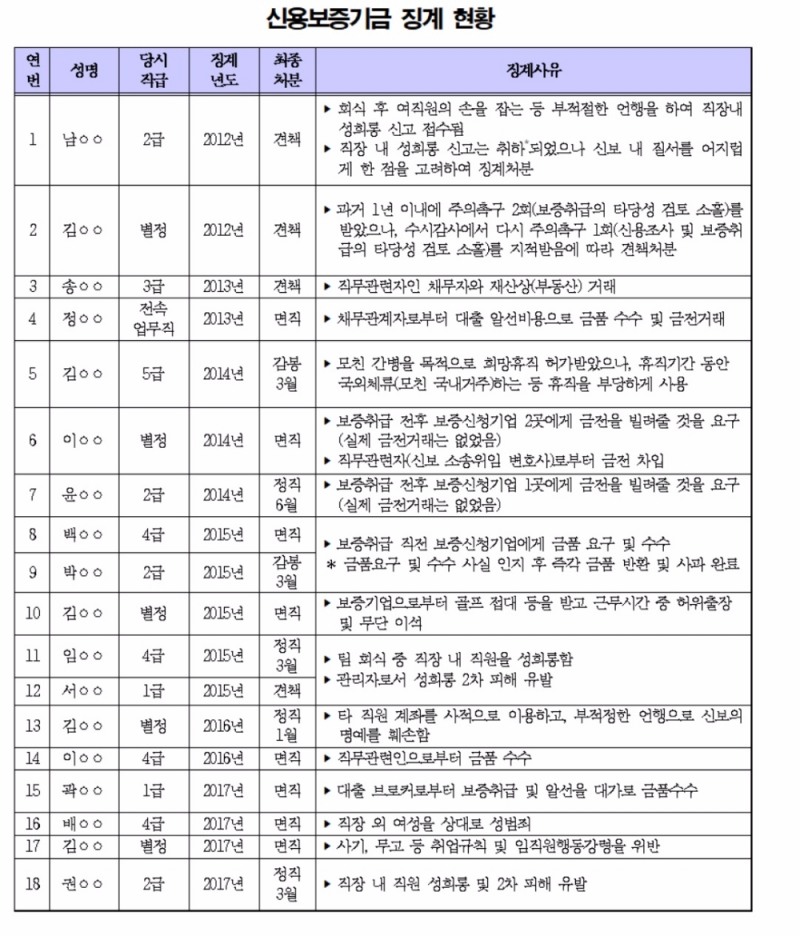 성희롱 징계 급증한 '신용보증기금'