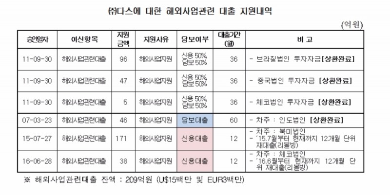 ㈜다스, 수출입은행의 '묻지마 대출'로 폭풍성장했다?