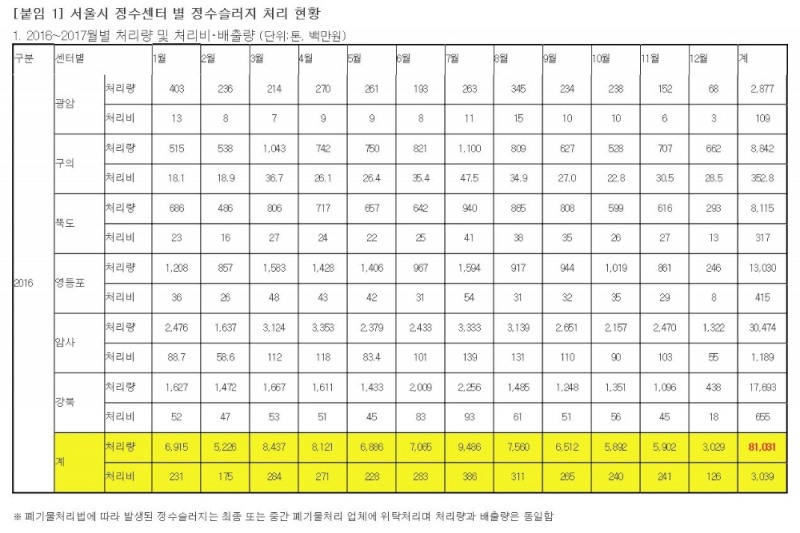 하태경 의원, “1급 발암물질 비소찌꺼기 확인 않고 서울시‧창원시가 8만 1,783톤 무단 폐기”
