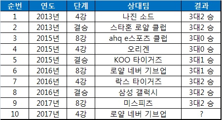 SK텔레콤 T1의 역대 롤드컵 5전제 결과(SK텔레콤 T1 K 포함).