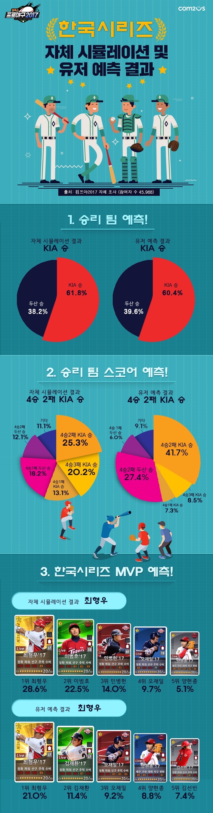 '2017 한국시리즈 우승'은 '기아타이거즈'?…62% 확률로 '두산베어스;보다 우세 전망