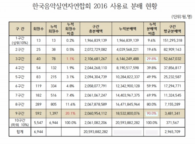 음악인 저작권료 소득 양극화 심각…상위 1%가 사용료 중 78% 분배 받아