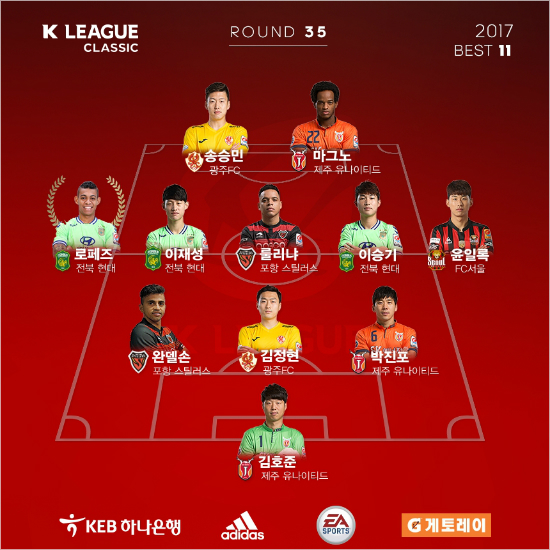 '1골 1도움' 로페즈, K리그 클래식 35R MVP